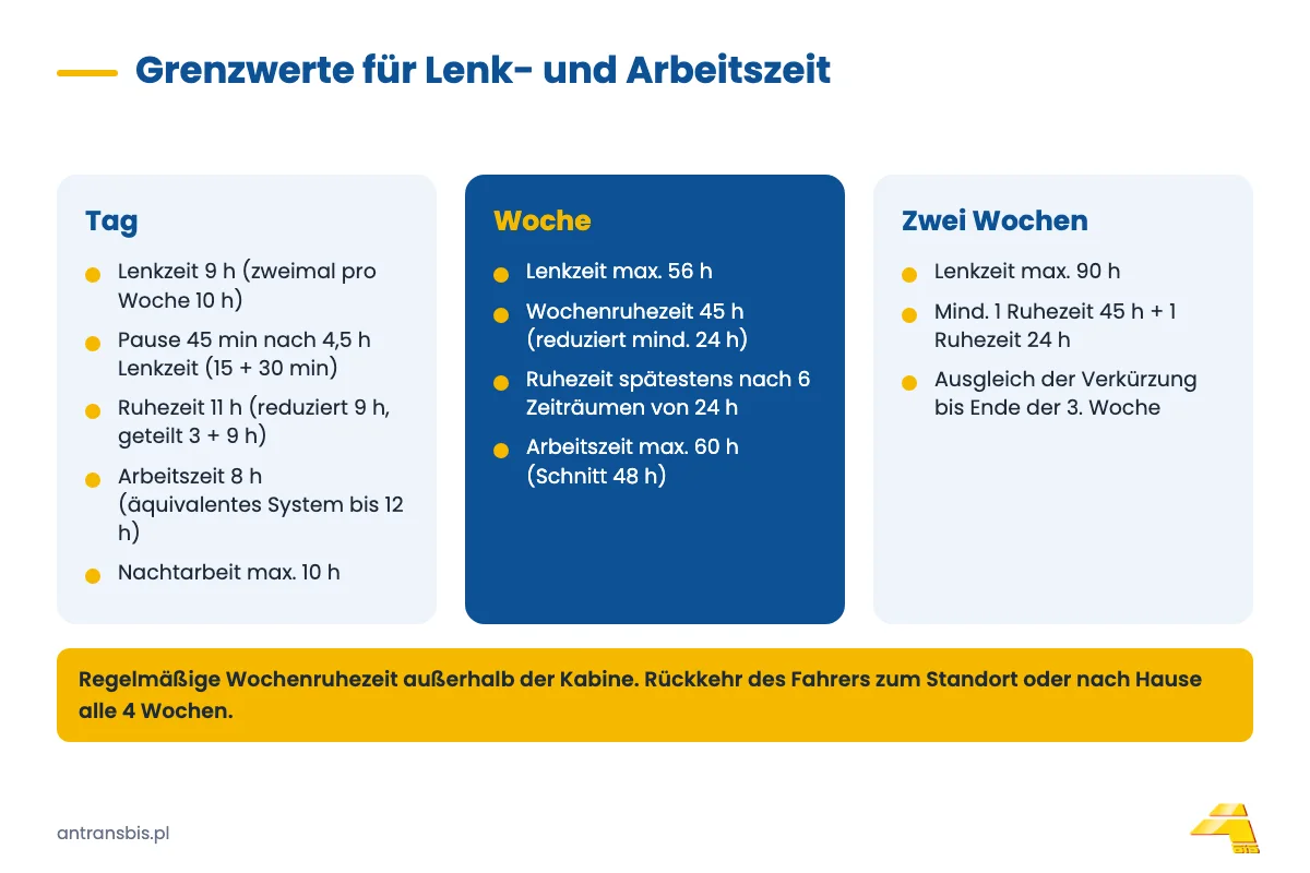 Grenzwerte für Lenk- und Ruhezeiten: Tag 9 h, Woche 56 h, zwei Wochen 90 h, Ruhezeiten 11 h und 45 h