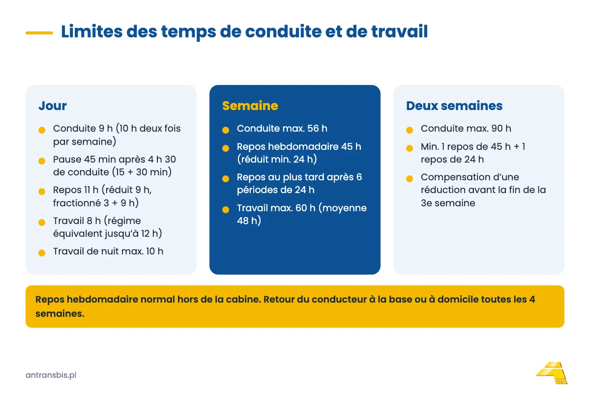 Limites des temps de conduite et de repos&nbsp;: 9 h par jour, 56 h par semaine, 90 h sur deux semaines, repos de 11 h et 45 h