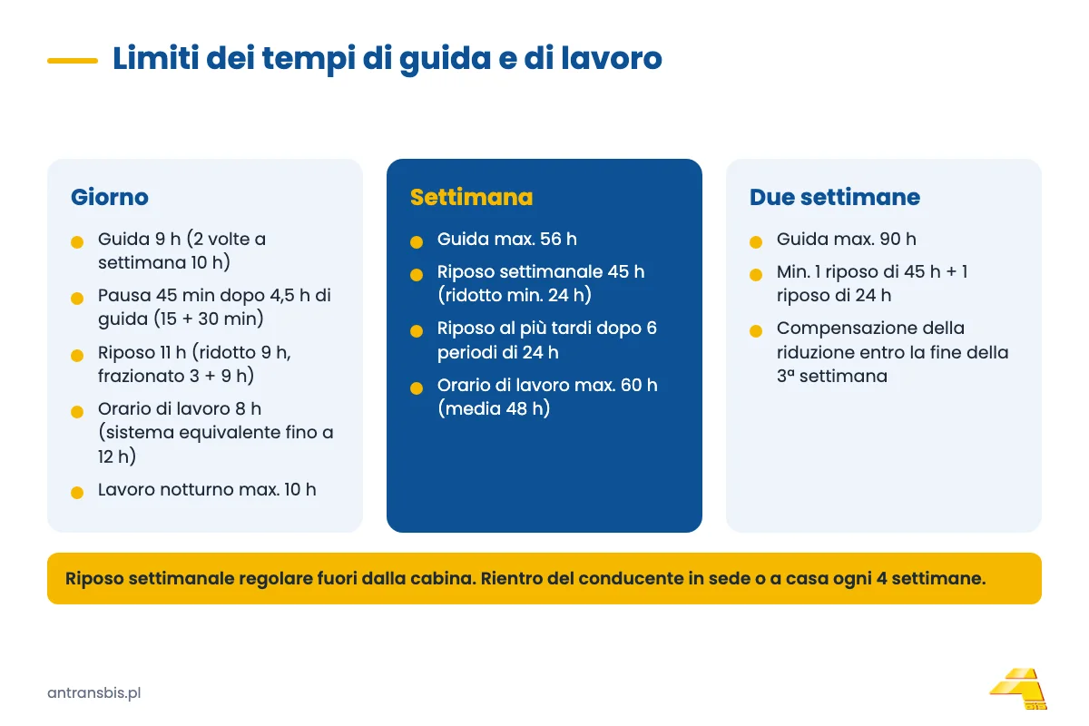 Limiti dei tempi di guida e di riposo: giorno 9 h, settimana 56 h, due settimane 90 h, riposi di 11 h e 45 h