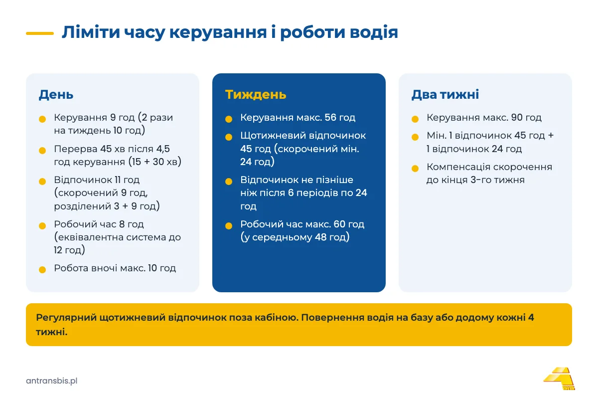 Ліміти часу керування і відпочинку водія: день 9 год, тиждень 56 год, два тижні 90 год, відпочинок 11 год і 45 год