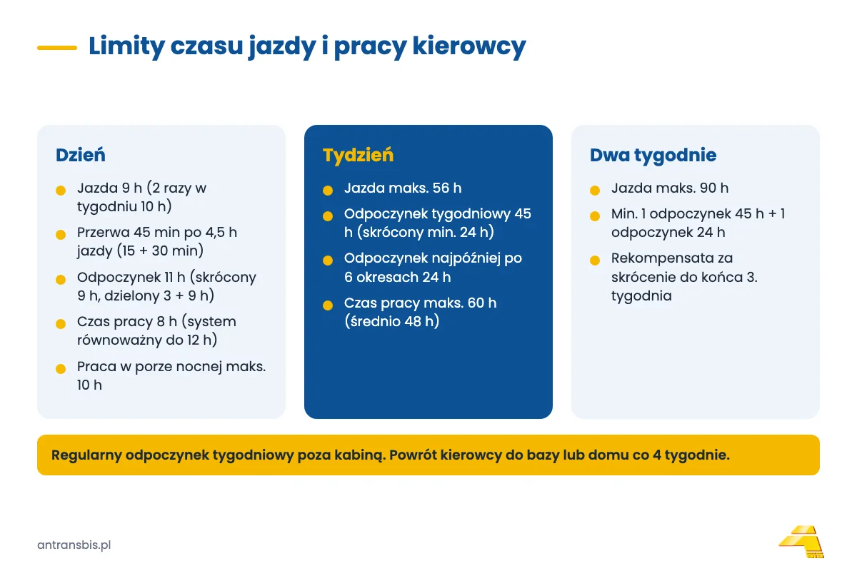 Limity czasu jazdy i odpoczynku kierowcy: dzień 9 h, tydzień 56 h, dwa tygodnie 90 h, odpoczynki 11 h i 45 h