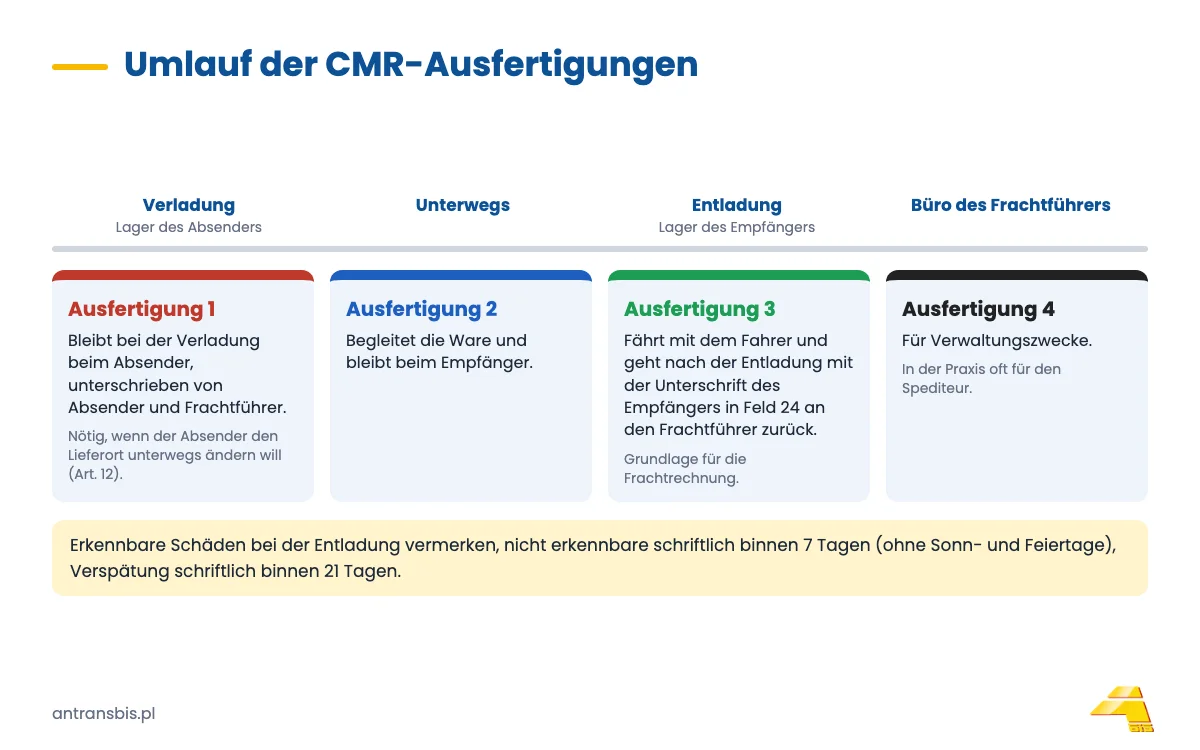 Umlauf der CMR-Ausfertigungen: rot für den Absender, blau für den Empfänger, grün für den Frachtführer, die vierte für Verwaltungszwecke