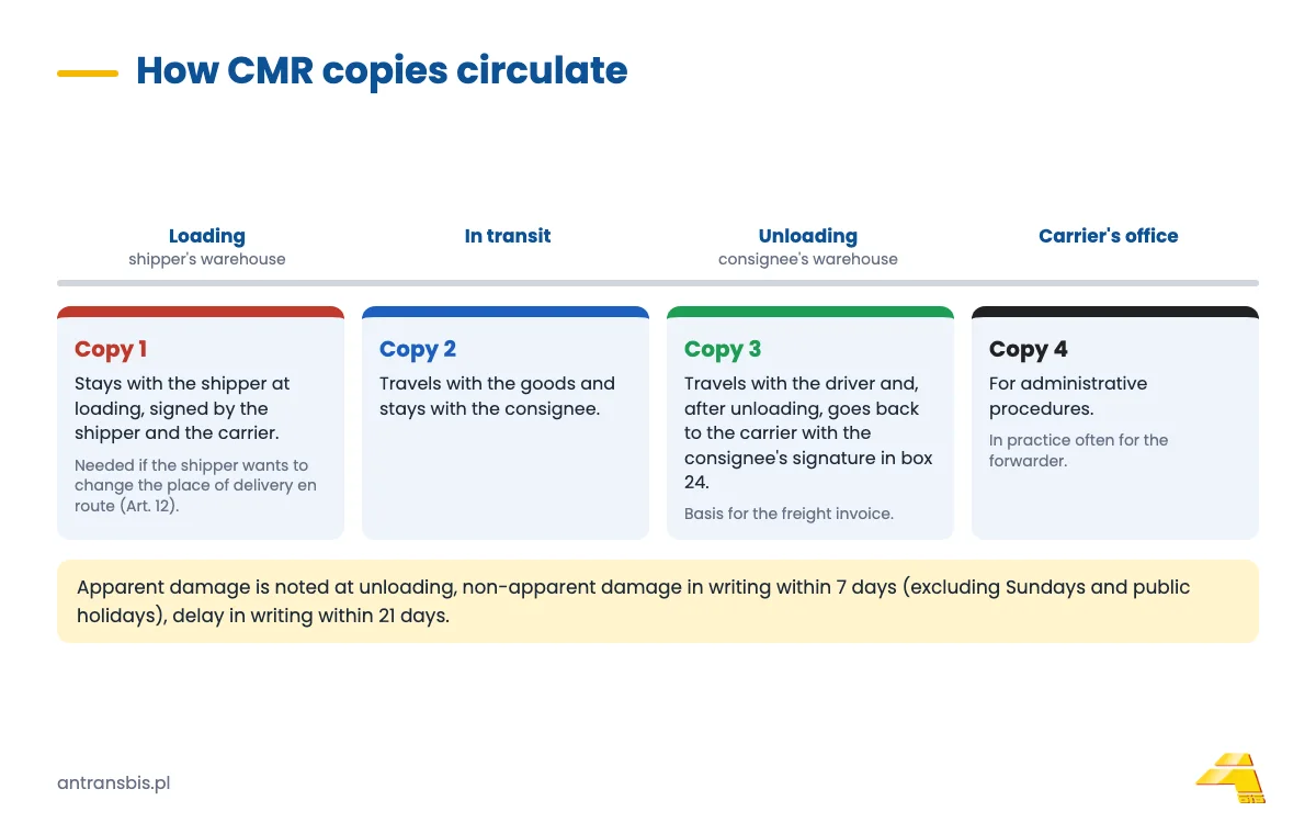 How CMR copies circulate: red for the shipper, blue for the consignee, green for the carrier, the fourth for administration