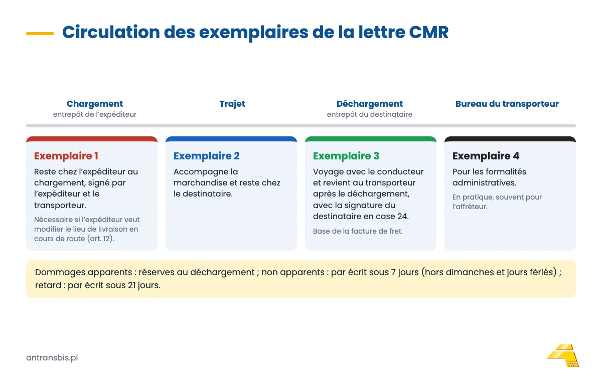 Circulation des exemplaires de la lettre de voiture CMR&nbsp;: rouge pour l’expéditeur, bleu pour le destinataire, vert pour le transporteur, le quatrième pour l’administration