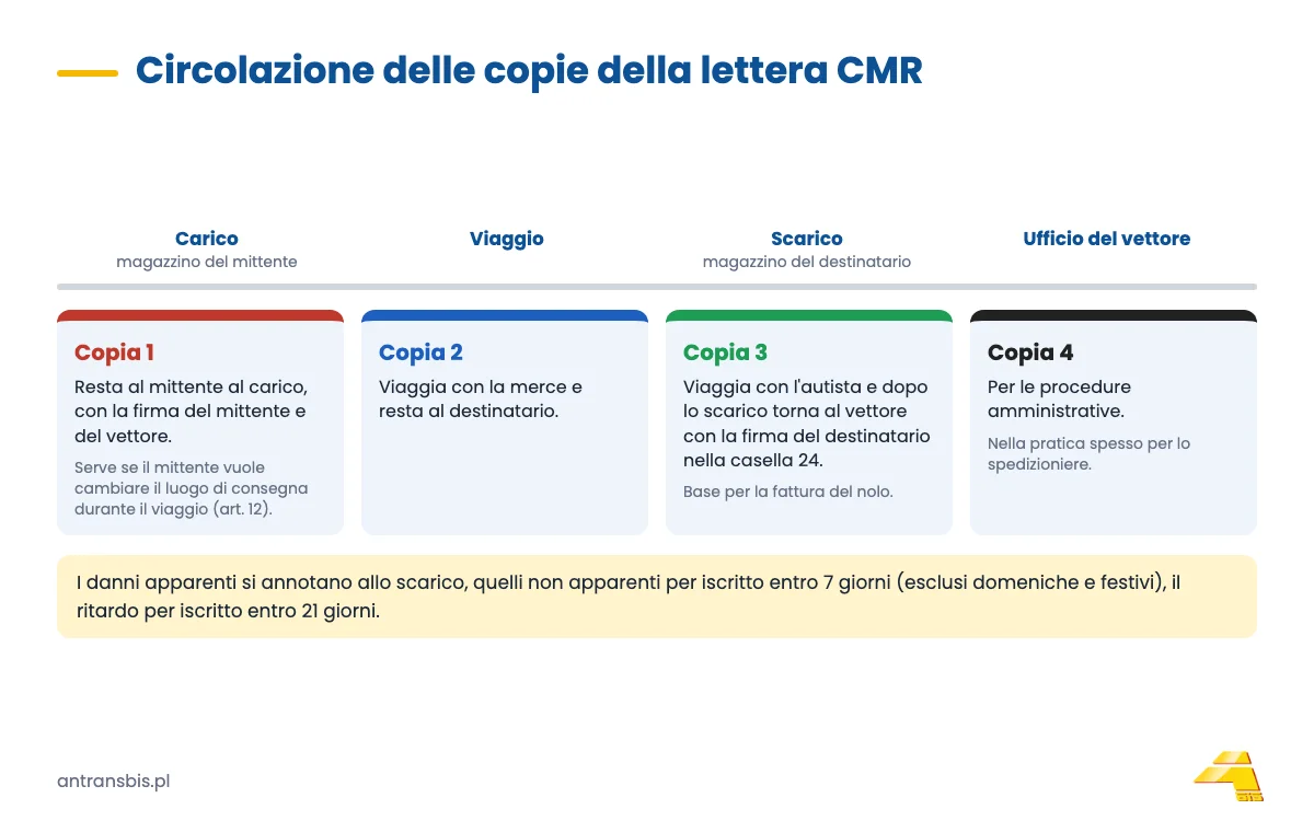 Circolazione delle copie della lettera di vettura CMR: rossa per il mittente, blu per il destinatario, verde per il vettore, la quarta per uso amministrativo