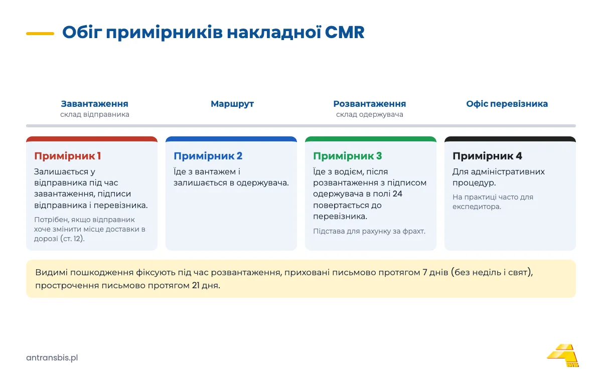 Накладна CMR крок за кроком: зразок, поля для заповнення та e-CMR у 2026 році 2 Обіг примірників накладної CMR: червоний для відправника, синій для одержувача, зелений для перевізника, четвертий для адміністративних процедур