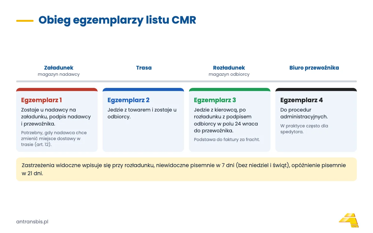 Obieg egzemplarzy listu CMR: czerwony dla nadawcy, niebieski dla odbiorcy, zielony dla przewoźnika, czwarty administracyjny