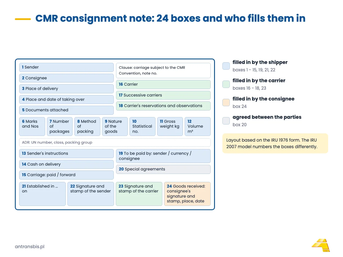 Diagram of the CMR consignment note (IRU 1976 model) with boxes 1 - 24 numbered and split between shipper, carrier and consignee