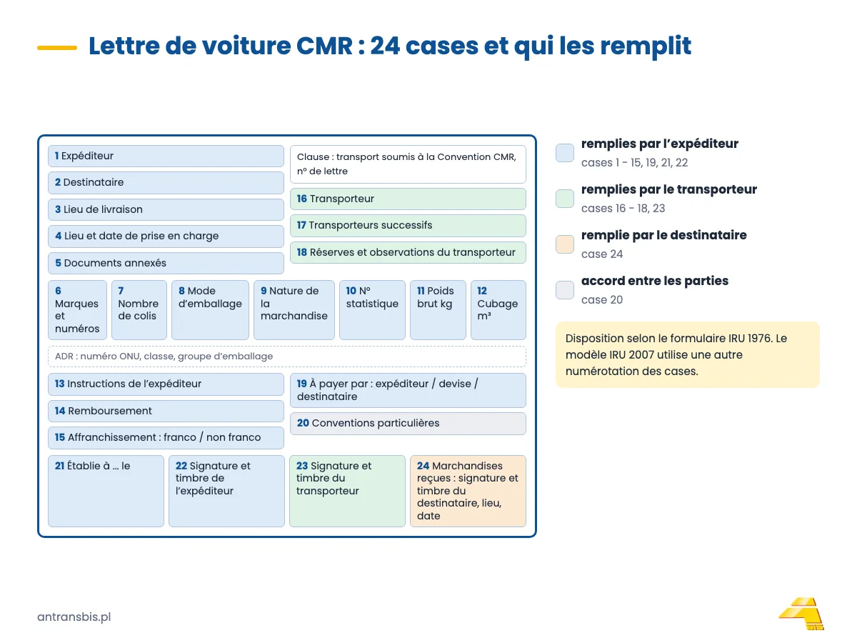 Schéma de la lettre de voiture CMR (modèle IRU 1976) avec les cases numérotées de 1 à 24 et leur répartition entre expéditeur, transporteur et destinataire