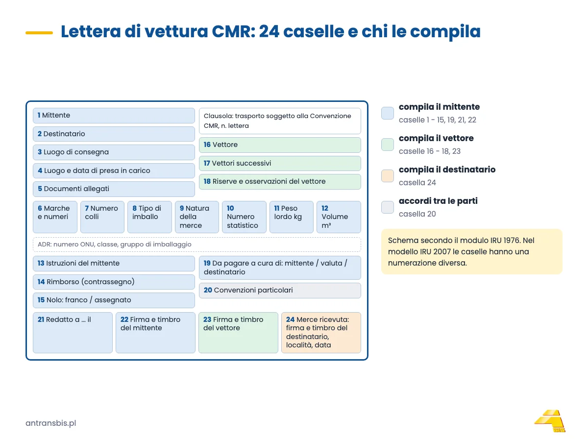 Schema della lettera di vettura CMR (modello IRU 1976) con le caselle numerate 1 - 24 e la suddivisione tra mittente, vettore e destinatario