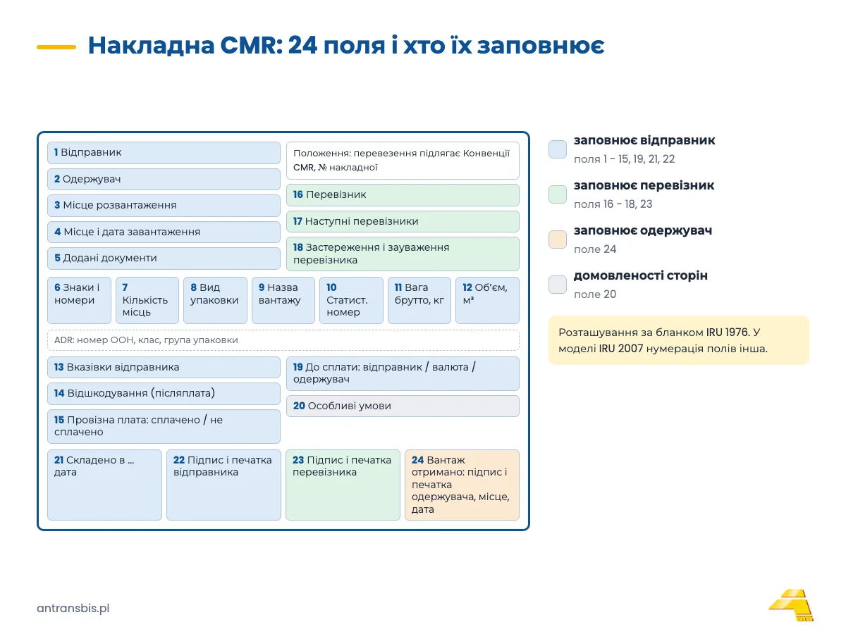 Накладна CMR крок за кроком: зразок, поля для заповнення та e-CMR у 2026 році 1 Схема накладної CMR (зразок IRU 1976) з пронумерованими полями 1 - 24 і розподілом між відправником, перевізником та одержувачем