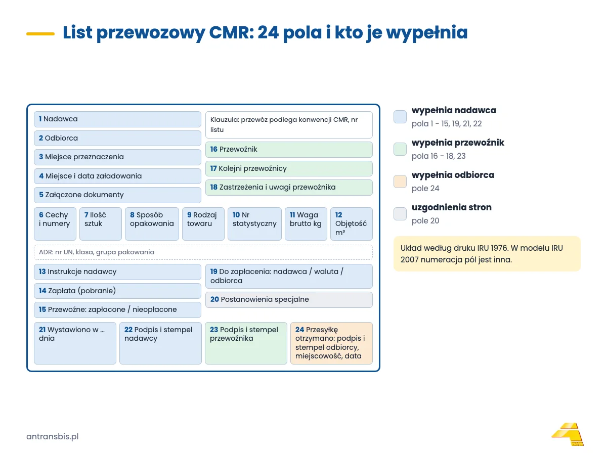 Schemat listu przewozowego CMR (wzór IRU 1976) z ponumerowanymi polami 1 - 24 i podziałem na nadawcę, przewoźnika i odbiorcę