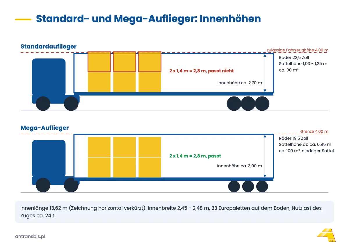 Seitlicher Schnitt durch Standard- und Mega-Auflieger: Innenhöhe 2,7 m und 3,0 m, Räder 22,5 und 19,5 Zoll, Höhengrenze 4 m