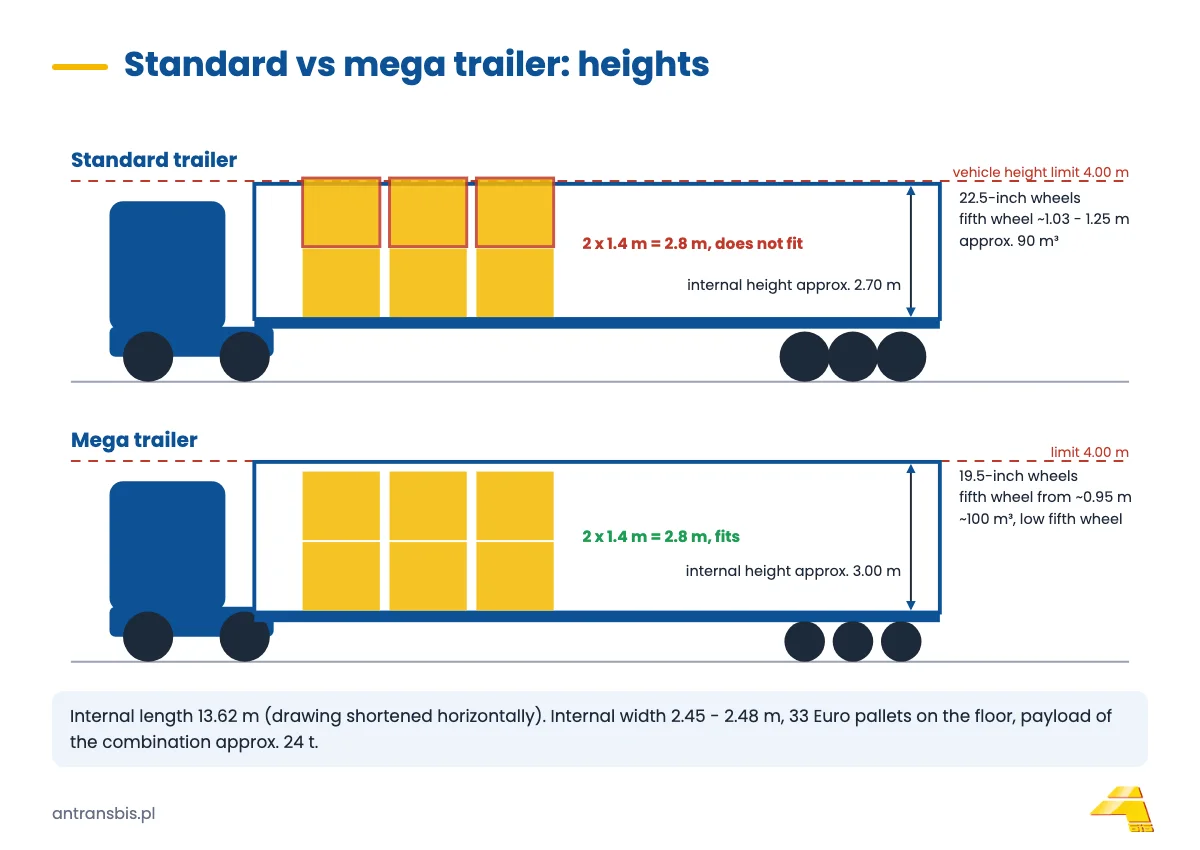Side section of a standard and a mega trailer: internal height 2.7 m and 3.0 m, 22.5-inch and 19.5-inch wheels, 4 m limit