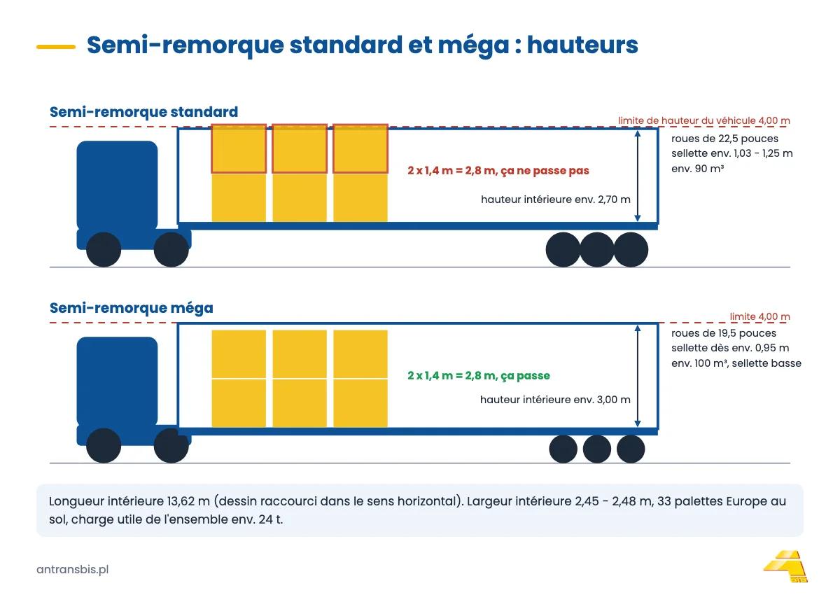 Coupe latérale d'une semi-remorque standard et d'une méga : hauteur intérieure 2,7 m et 3,0 m, roues de 22,5 et 19,5 pouces, limite de 4 m