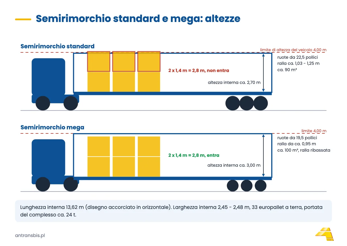 Sezione laterale di un semirimorchio standard e di un mega: altezza interna 2,7 m e 3,0 m, ruote da 22,5 e 19,5 pollici, limite di 4 m