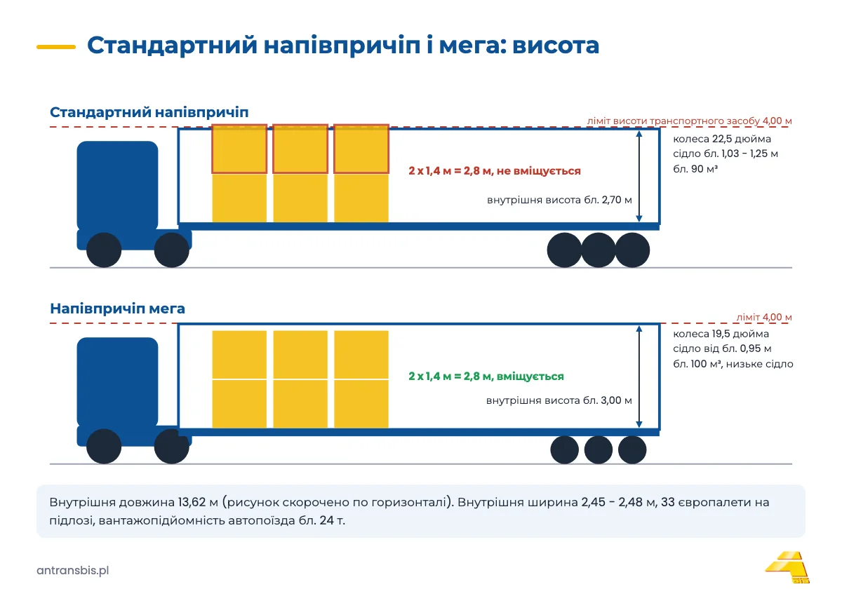 Бічний розріз стандартного напівпричепа і мега: внутрішня висота 2,7 м і 3,0 м, колеса 22,5 і 19,5 дюйма, ліміт 4 м