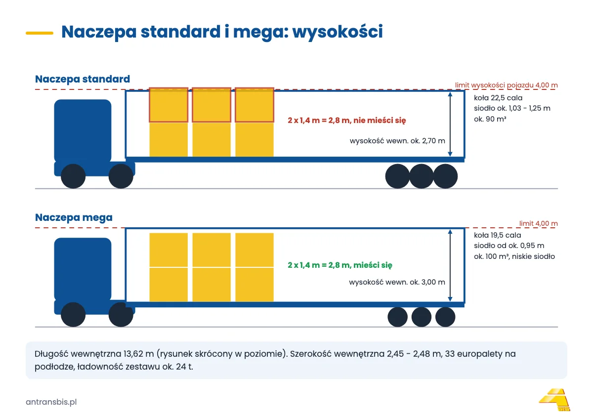 Przekrój boczny naczepy standard i mega: wysokość wnętrza 2,7 m i 3,0 m, koła 22,5 i 19,5 cala, limit 4 m