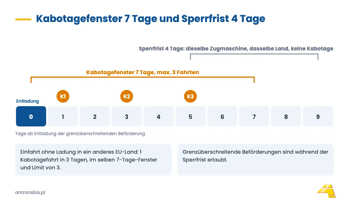 Zeitachse der Kabotage: Entladung an Tag 0, 7 Tage für 3 Inlandsfahrten, danach 4 Tage Sperrfrist im selben Land