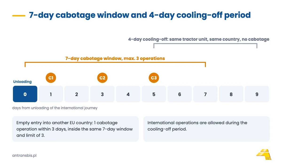 Cabotage timeline: unloading on day 0, 7 days for 3 domestic operations, then a 4-day cooling-off period in the same country