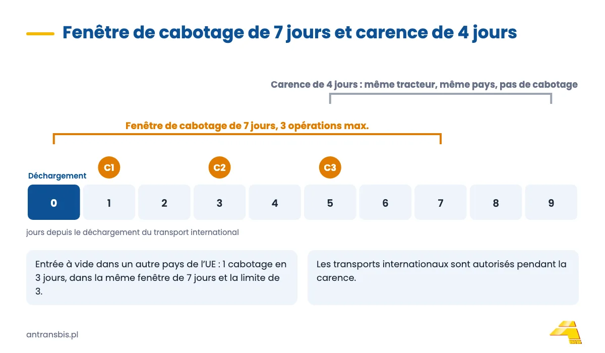 Frise chronologique du cabotage&nbsp;: jour 0 déchargement, 7 jours pour 3 transports nationaux, puis 4 jours de carence dans le même pays