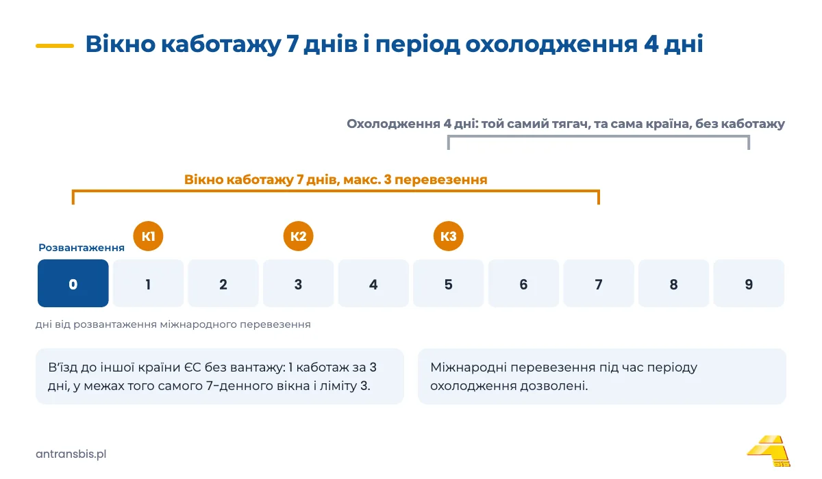 Часова шкала каботажу: день 0 розвантаження, 7 днів на 3 внутрішні перевезення, потім 4 дні періоду охолодження в тій самій країні