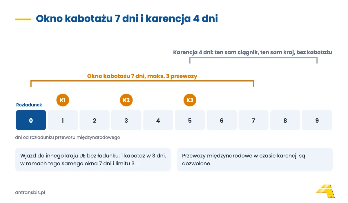 Oś czasu kabotażu: dzień 0 rozładunek, 7 dni na 3 przewozy krajowe, potem 4 dni karencji w tym samym kraju