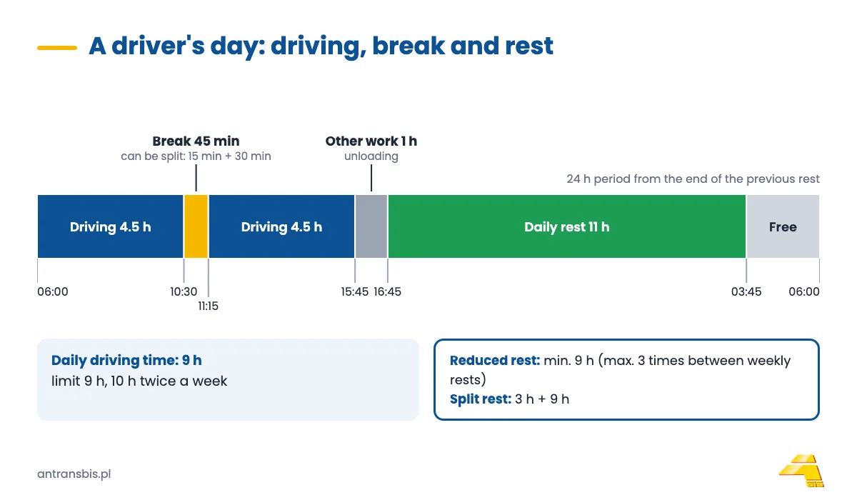 A driver's day on a timeline: 4.5 h of driving, 45 min break, 4.5 h of driving, 1 h of unloading and 11 h of daily rest
