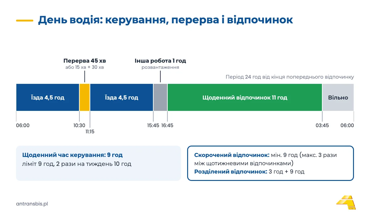 Доба водія на шкалі часу: 4,5 год керування, 45 хв перерви, 4,5 год керування, 1 год розвантаження і 11 год щоденного відпочинку