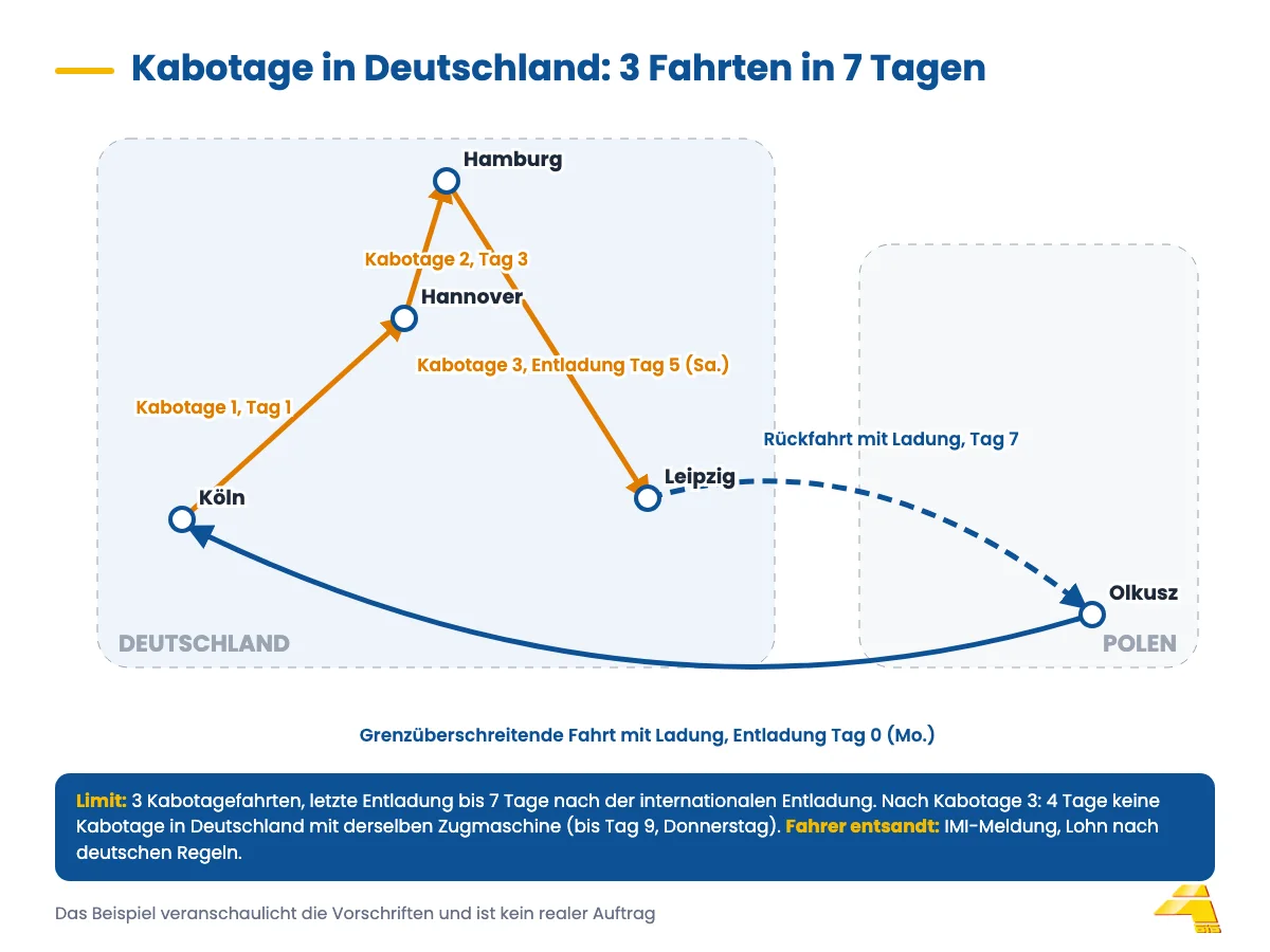 Routenschema: Beförderung von Polen nach Köln, drei Kabotagefahrten in Deutschland innerhalb von 7 Tagen und Rückfahrt mit Ladung nach Polen