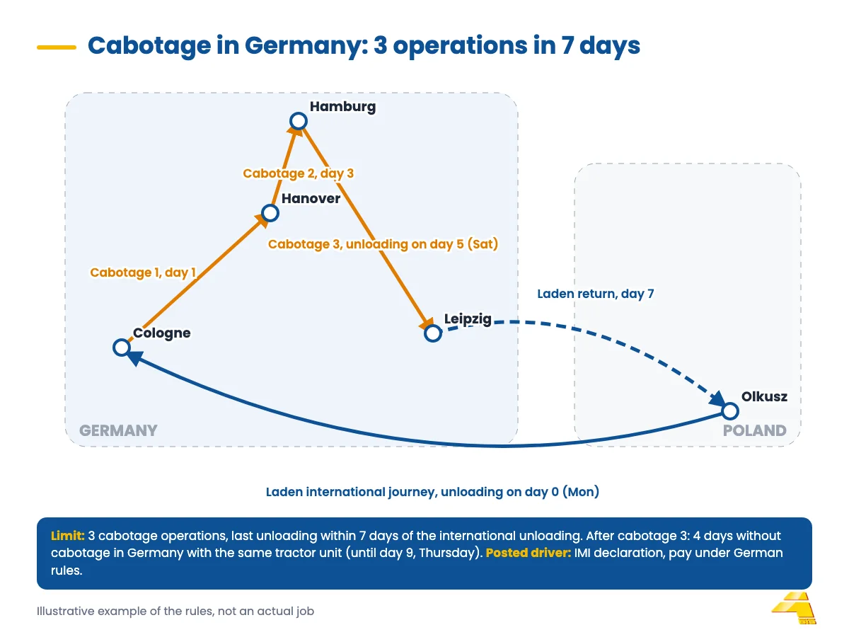 Route diagram: transport from Poland to Cologne, three cabotage operations in Germany within 7 days and a laden return to Poland