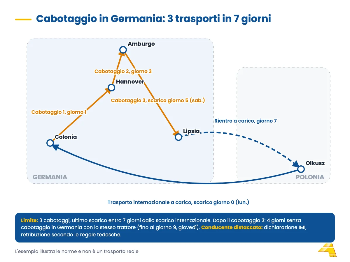 Schema del percorso: trasporto dalla Polonia a Colonia, tre cabotaggi in Germania in 7 giorni e rientro a carico in Polonia