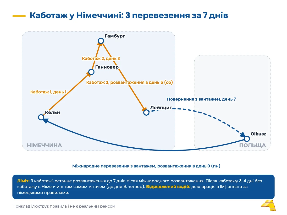 Схема маршруту: перевезення з Польщі до Кельна, три каботажі в Німеччині за 7 днів і повернення з вантажем до Польщі