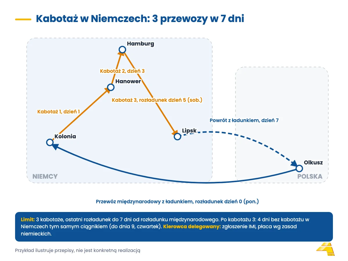 Schemat trasy: przewóz z Polski do Kolonii, trzy kabotaże w Niemczech w 7 dni i powrót z ładunkiem do Polski