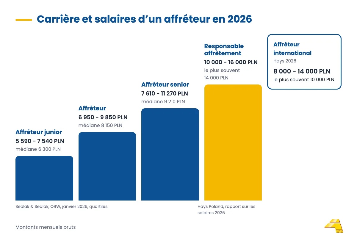 Évolution de carrière d’un affréteur et fourchettes de salaires bruts en Pologne en 2026 selon Sedlak & Sedlak et Hays