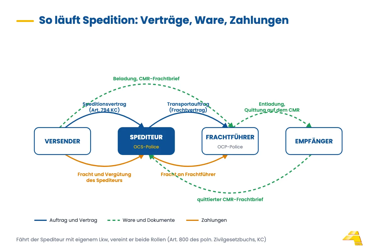 Schema der Spedition: Versender, Spediteur, Frachtführer und Empfänger sowie der Fluss von Auftrag, Dokumenten und Zahlungen