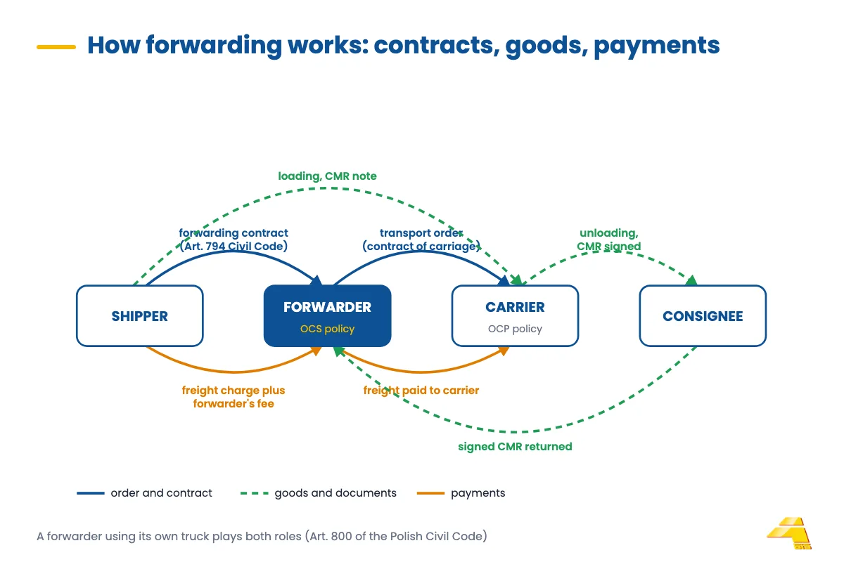 Freight forwarding diagram: shipper, forwarder, carrier and consignee, with the flow of the order, documents and payments