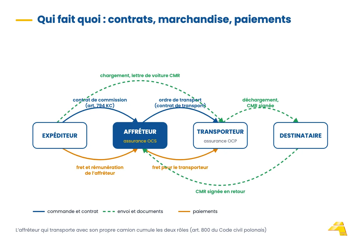 Schéma de la commission de transport&nbsp;: expéditeur, commissionnaire, transporteur et destinataire, avec les flux de commande, de documents et de paiements
