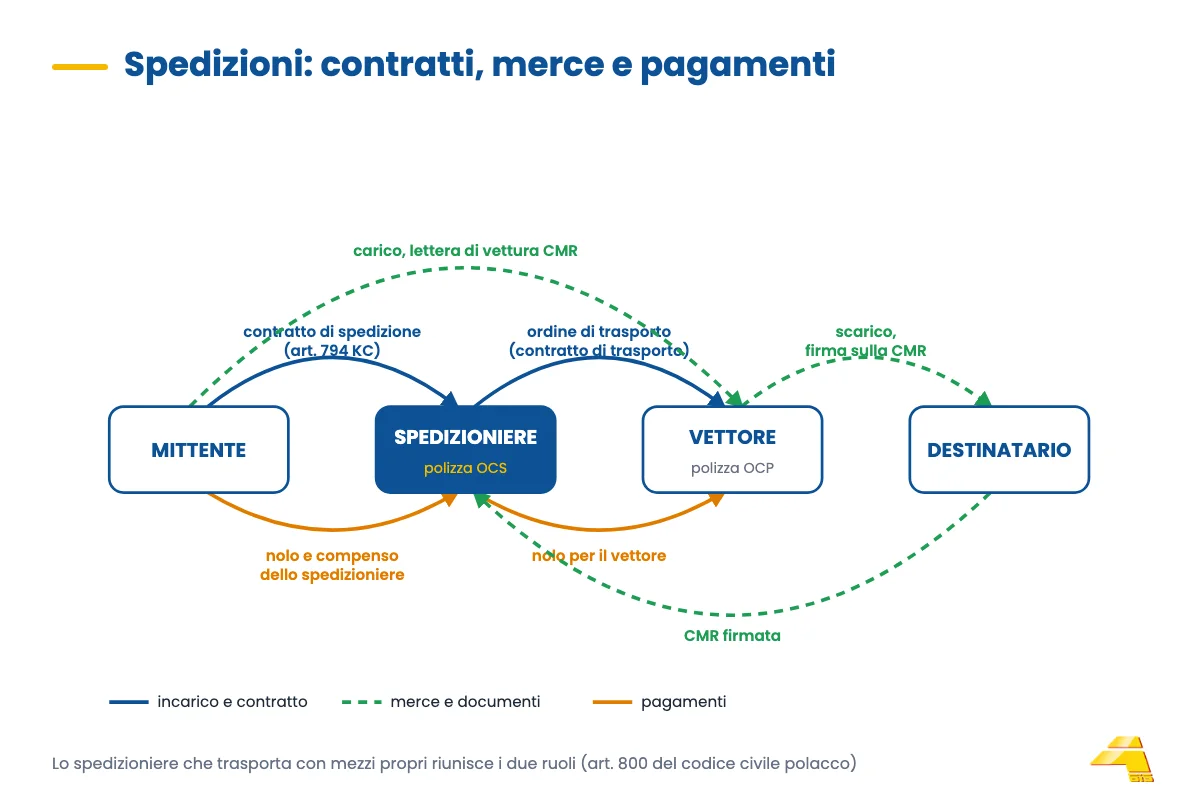 Schema delle spedizioni: mittente, spedizioniere, vettore e destinatario, con il flusso di incarico, documenti e pagamenti