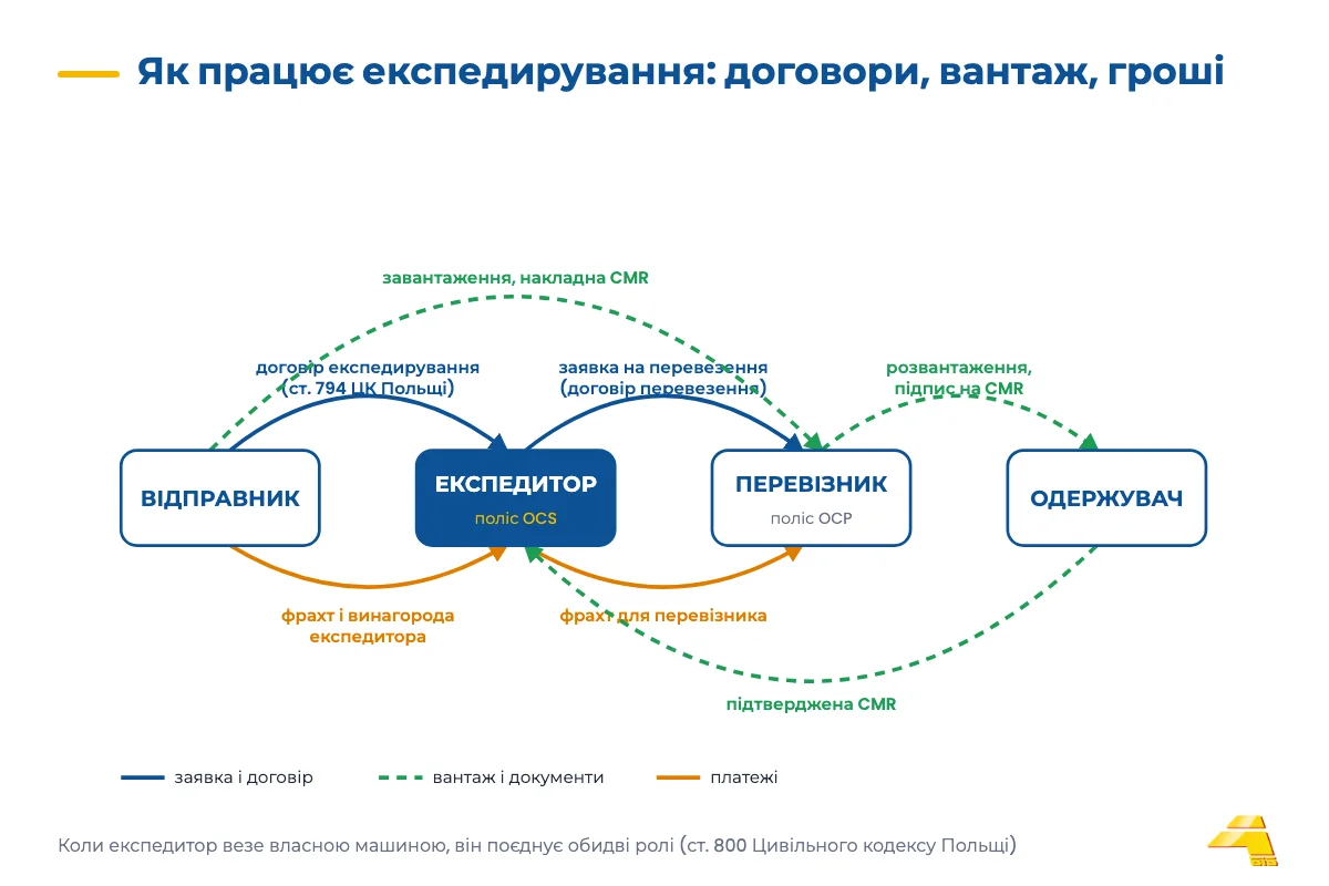 Схема експедирування: відправник, експедитор, перевізник і одержувач, а також рух замовлення, документів і платежів