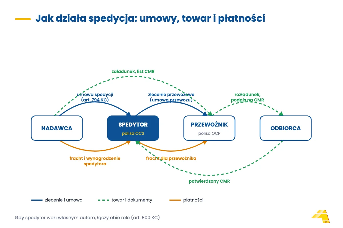 Schemat spedycji: nadawca, spedytor, przewoźnik i odbiorca oraz przepływ zlecenia, dokumentów i płatności