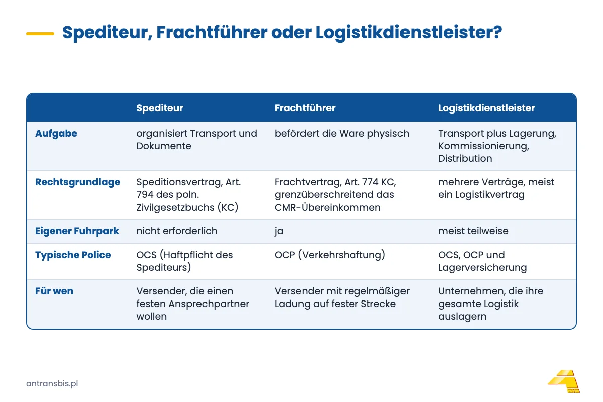 Vergleich von Spediteur, Frachtführer und Logistikdienstleister: Leistungsumfang, Vertrag, Versicherung und Fuhrpark