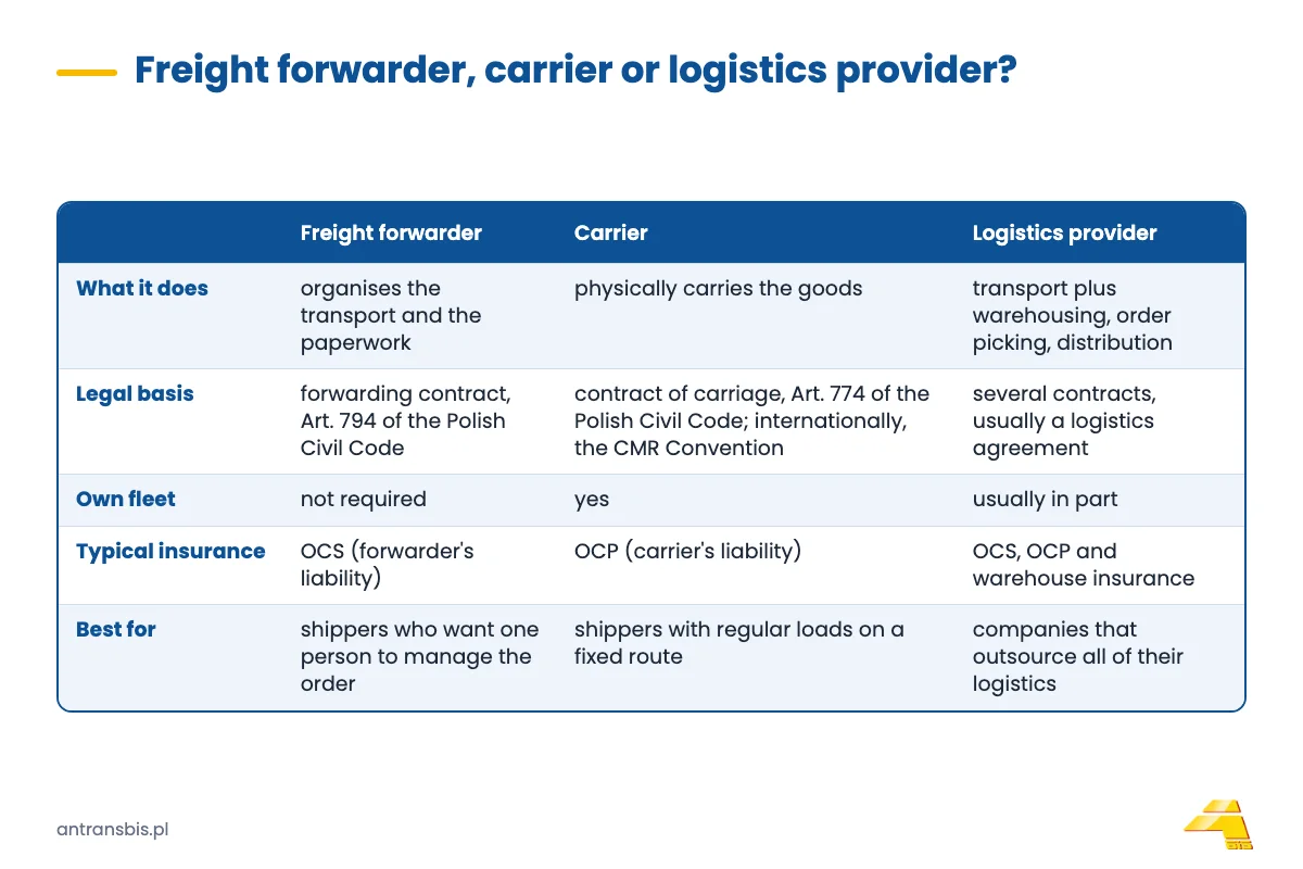 Comparison of a freight forwarder, a carrier and a logistics provider: scope of services, contract, insurance and fleet