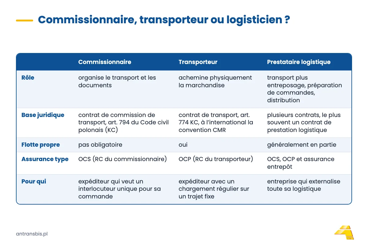 Comparaison entre commissionnaire de transport, transporteur et prestataire logistique&nbsp;: services, contrat, assurance et flotte