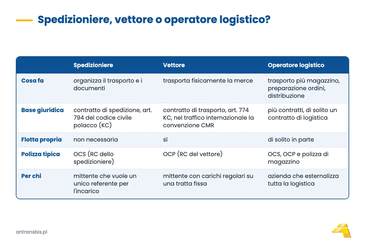 Confronto tra spedizioniere, vettore e operatore logistico: servizi, contratto, assicurazione e flotta