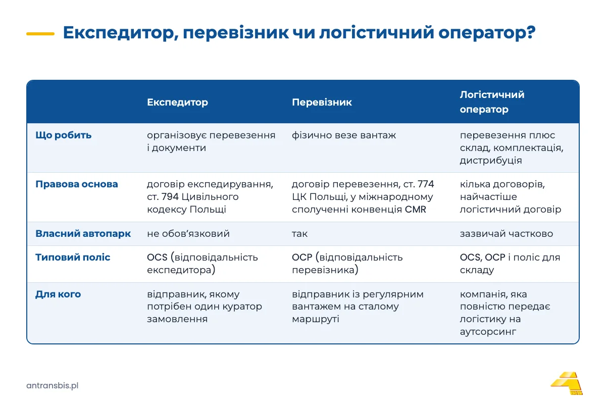 Порівняння: експедитор, перевізник і логістичний оператор, обсяг послуг, договір, страхування та автопарк