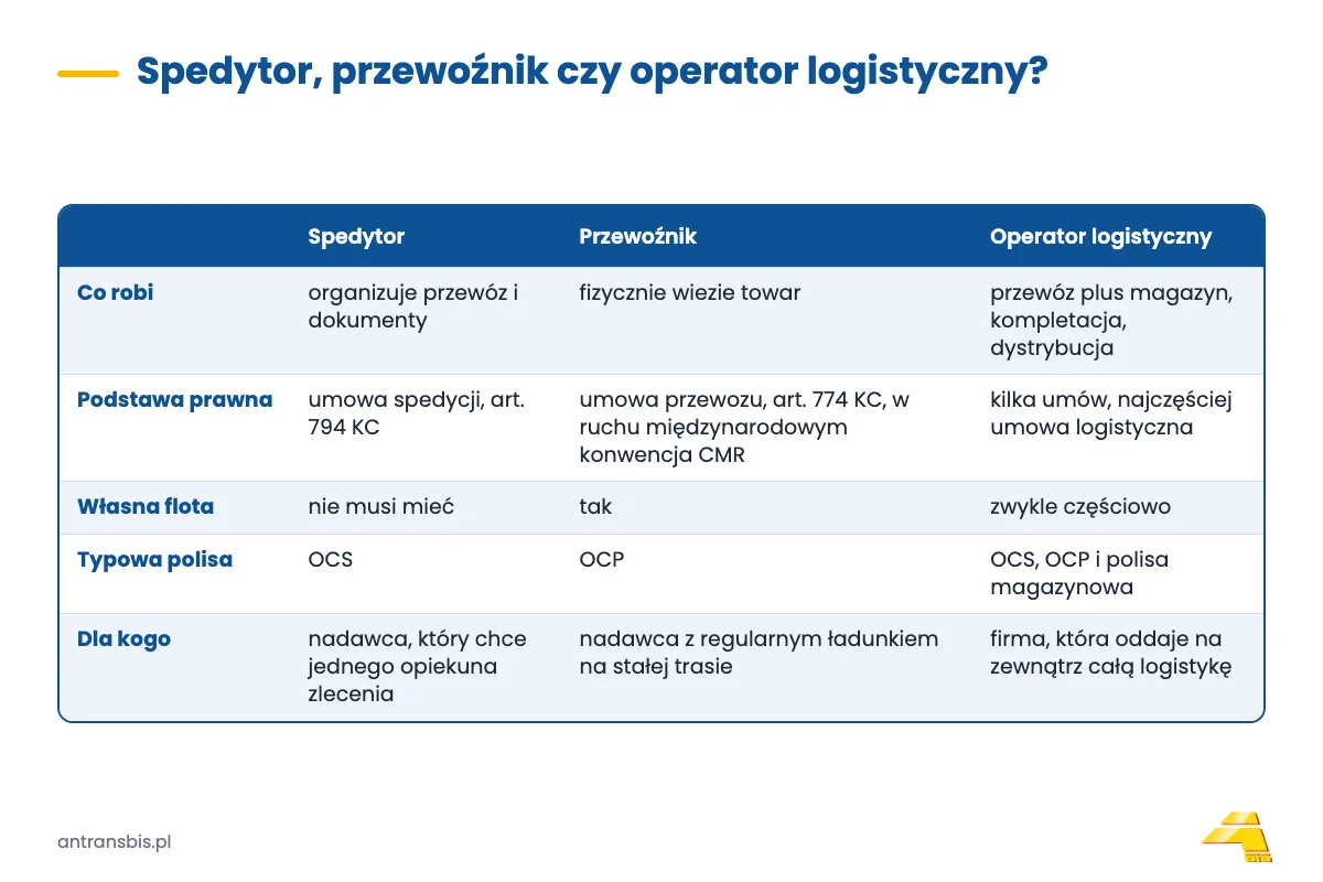 Porównanie: spedytor, przewoźnik i operator logistyczny, zakres usług, umowa, ubezpieczenie i flota
