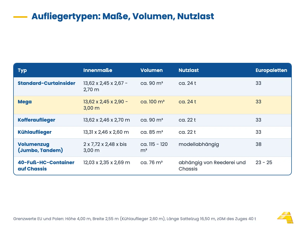 Tabelle der Aufliegertypen: Standard, Mega, Koffer, Kühlauflieger, Volumenzug und 40-Fuß-HC-Container mit Innenmaßen und Volumen
