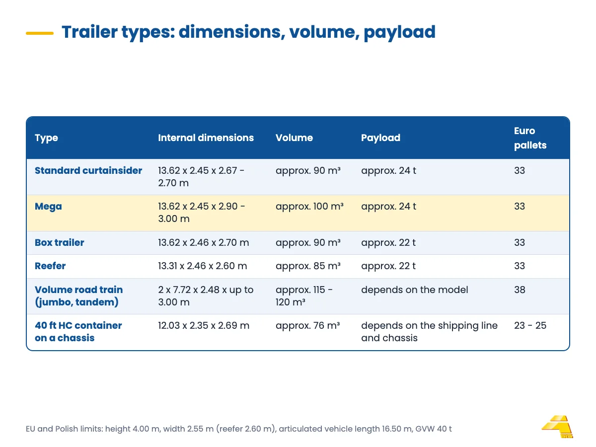 Table of trailer types: standard, mega, box trailer, reefer, volume road train and 40 ft HC container with dimensions and volume