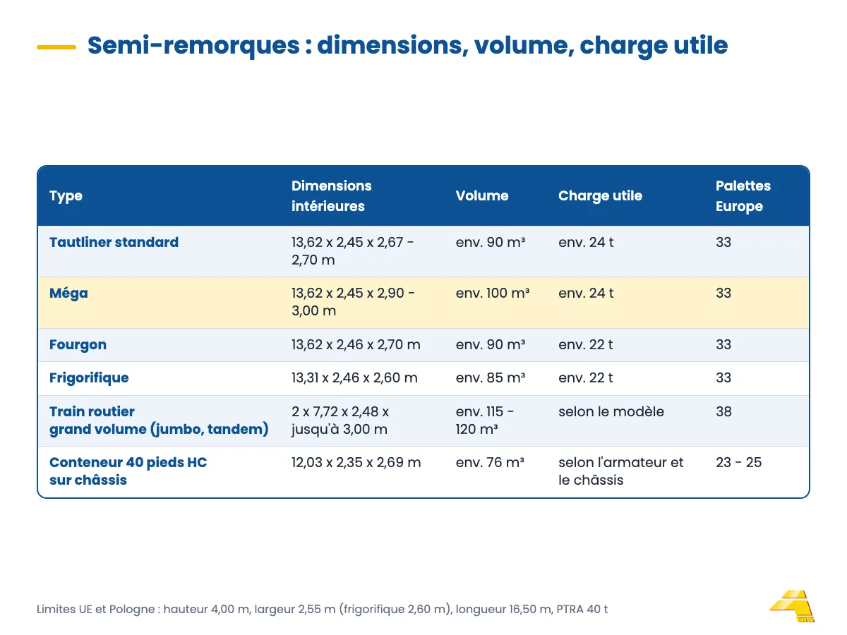 Tableau des types de semi-remorques : standard, méga, fourgon, frigorifique, train routier grand volume et conteneur 40 HC, avec dimensions et volume